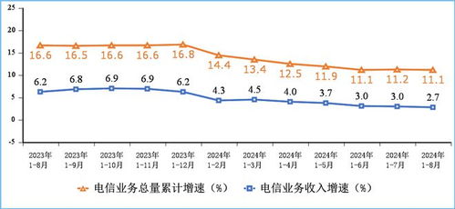 2024年1-8月我國電信業(yè)務(wù)收入穩(wěn)步增長，累計(jì)完成11732億元